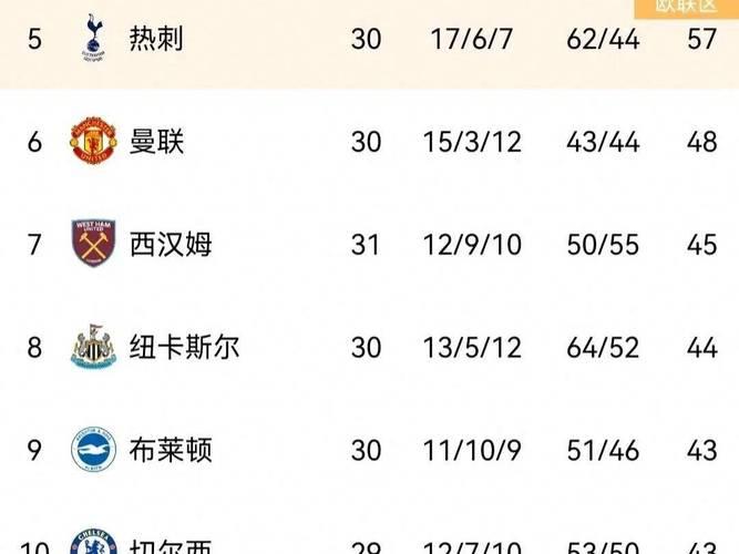 英超积分榜更新！进球大战遗憾平局，曼联落后切尔西无缘前五